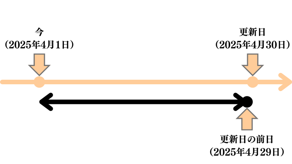 オーディブルをキャンセルするタイミング