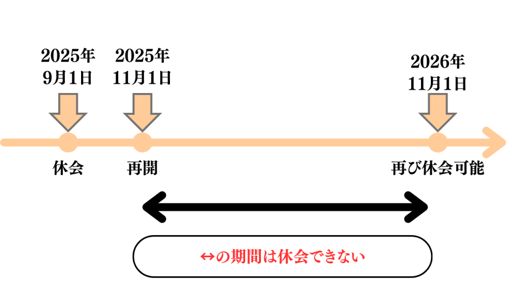 オーディブルの休会の利用回数