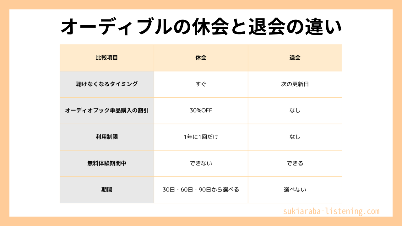 オーディブルの休会と退会の違い