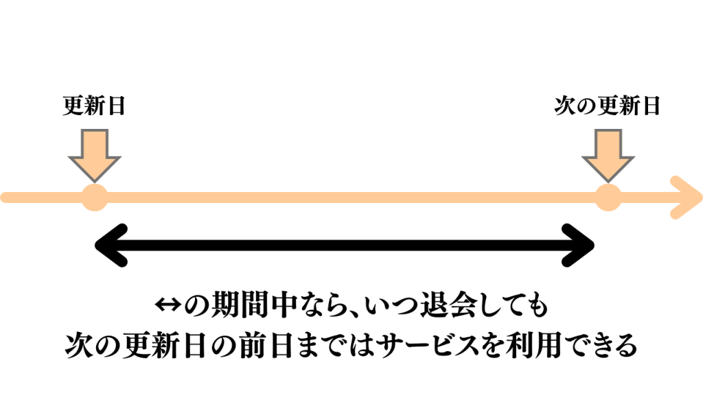 オーディブルを利用できる期間
