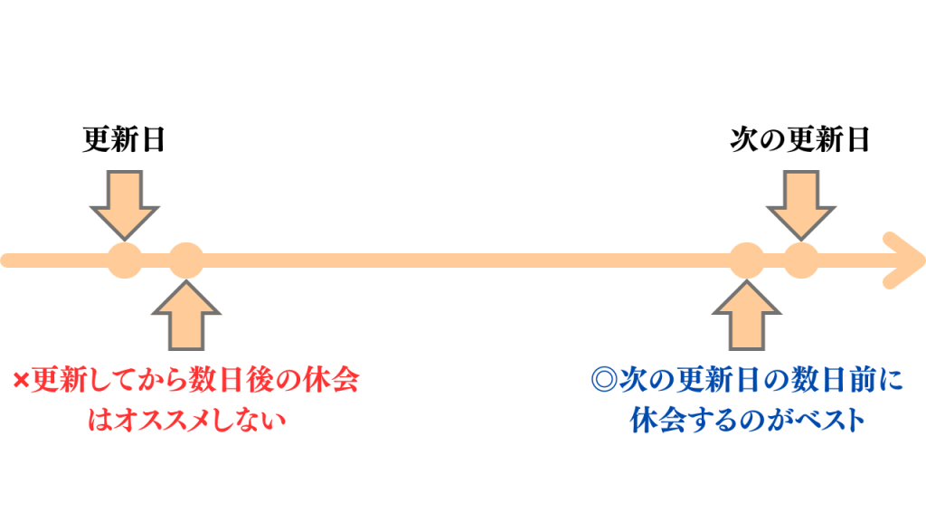 オーディブルを休会するタイミング