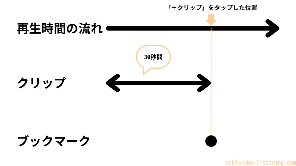 クリップとブックマークのイメージ